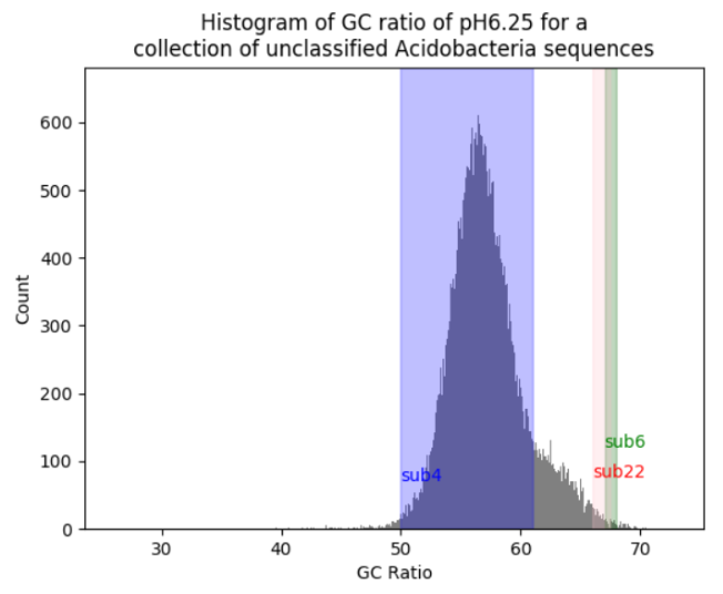 plot of GC content and subdivisions