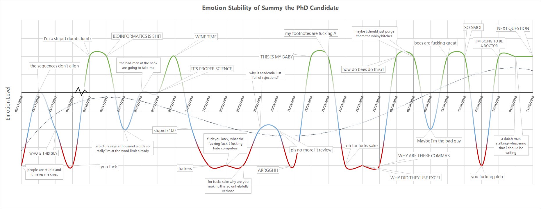 line time plot showing the emotional stability of a phd student