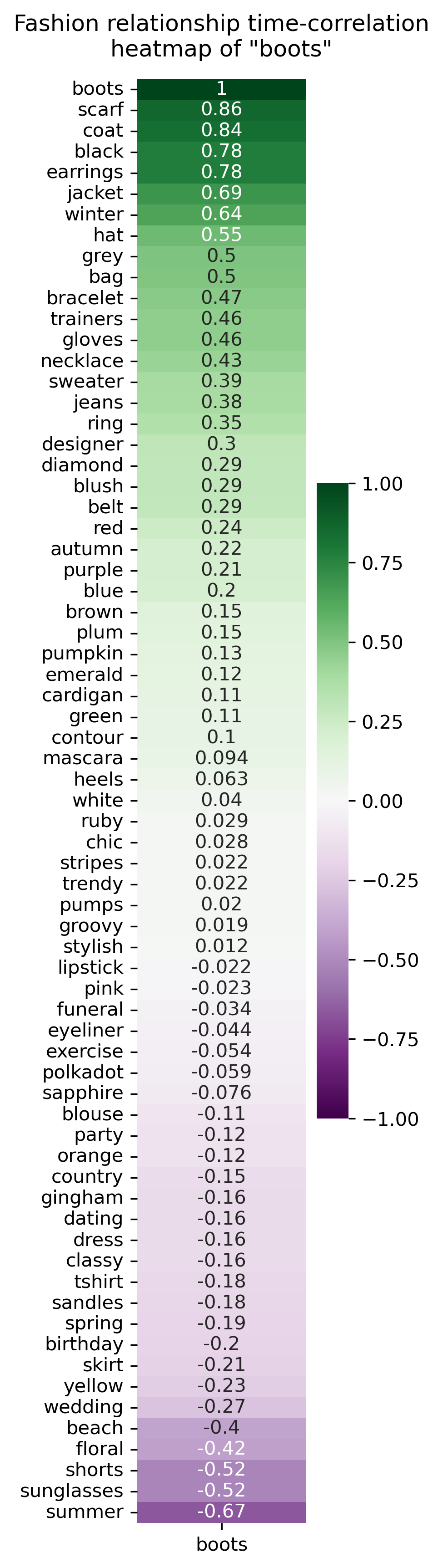 heatmap of boots correlations