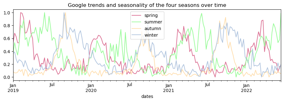 seasonal terms longitudinal line plot