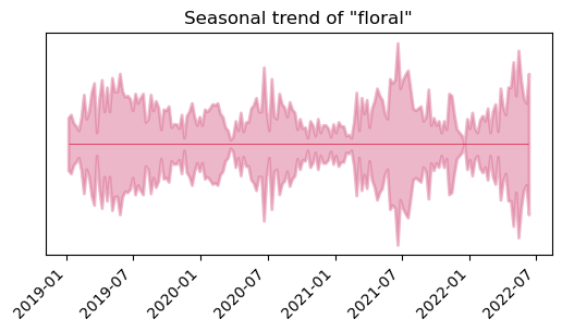 yearly trend floral