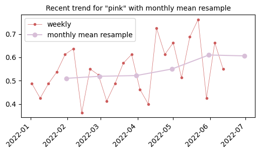 progression trend of pink