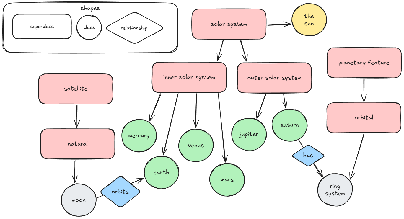 a simplified diagram of some elements of the solar system