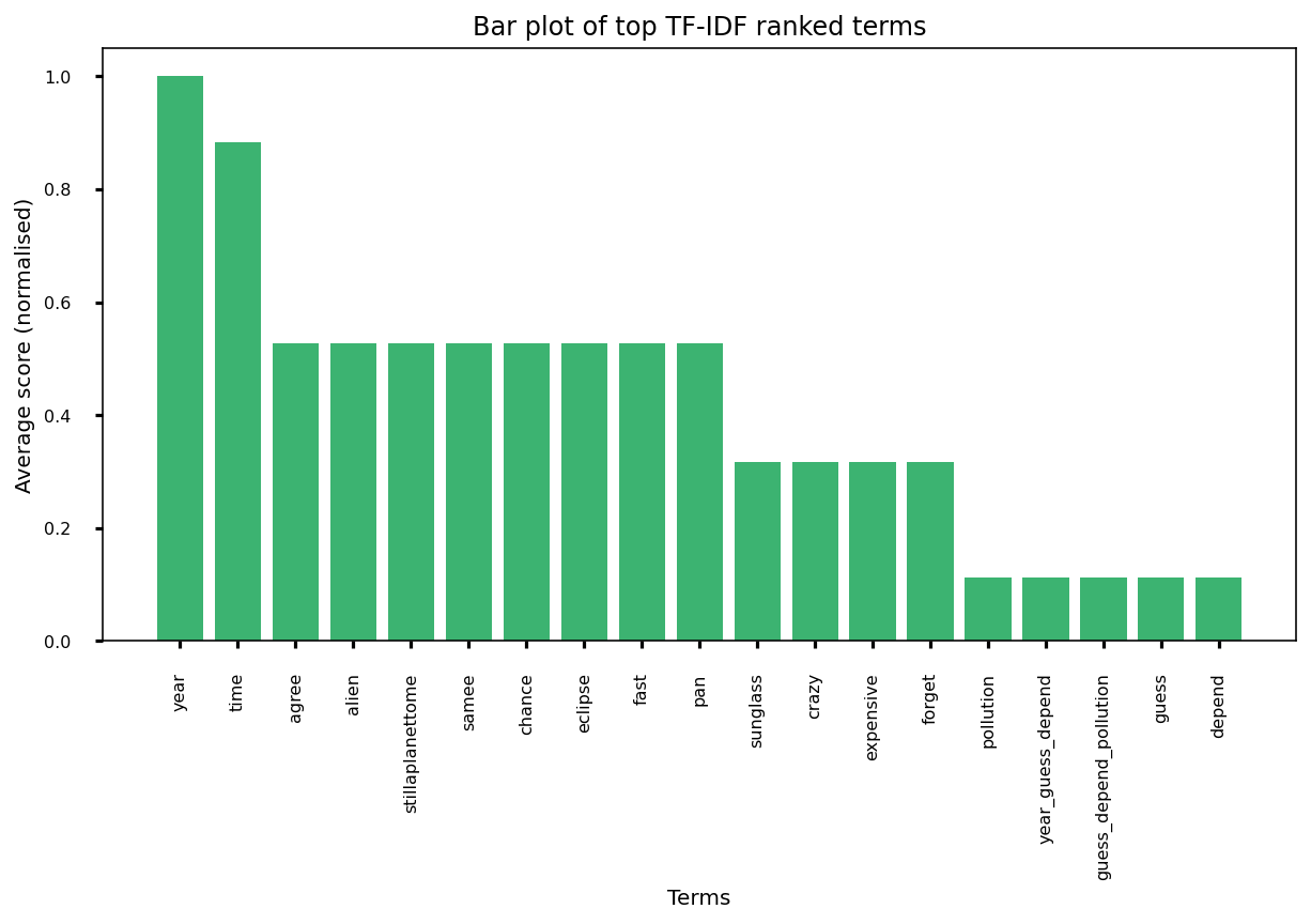 bar plot of term frequency inverse document frequency on the data