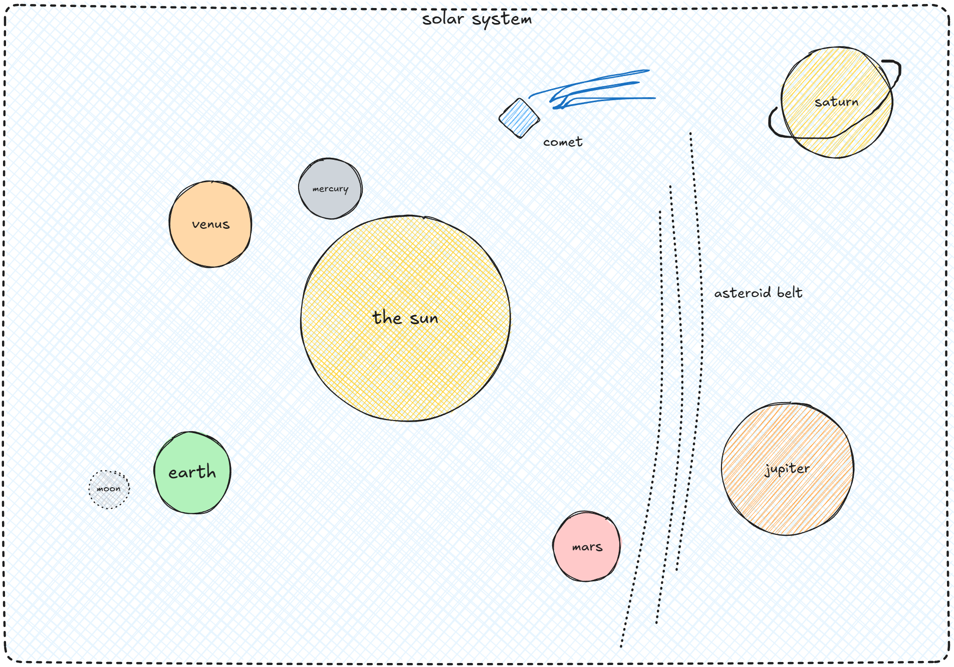 electronic drawing of a few elements of our solar system