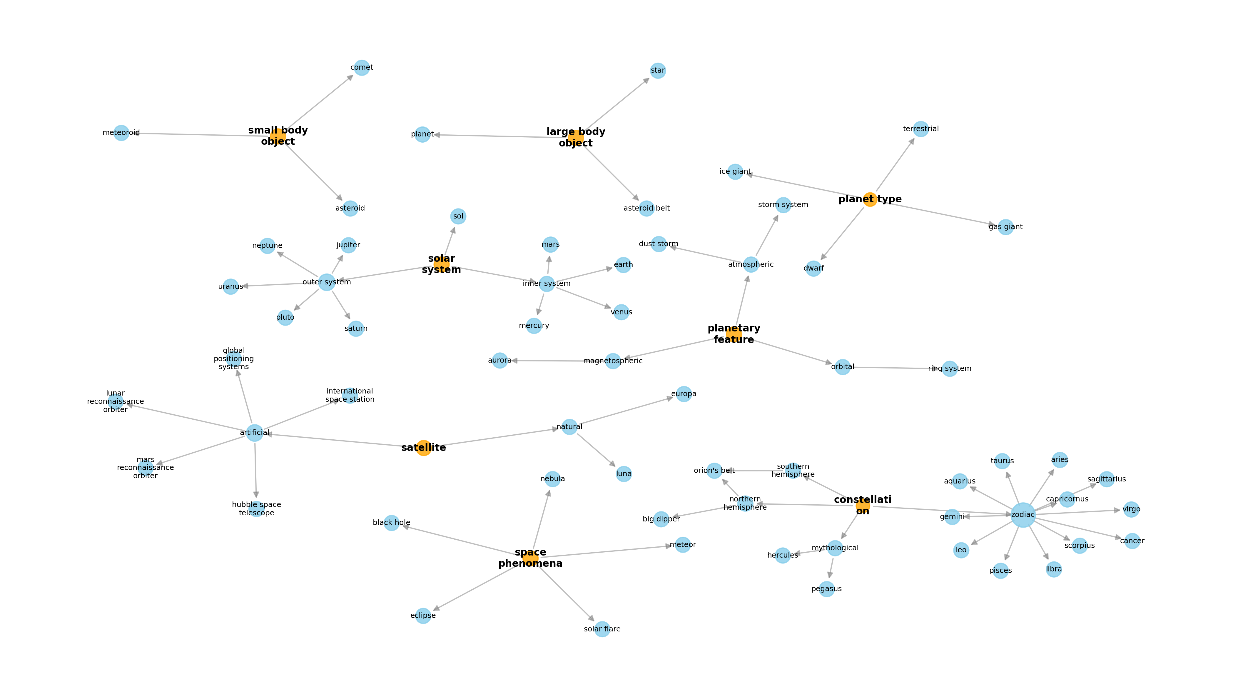 web plot of the final space ontology