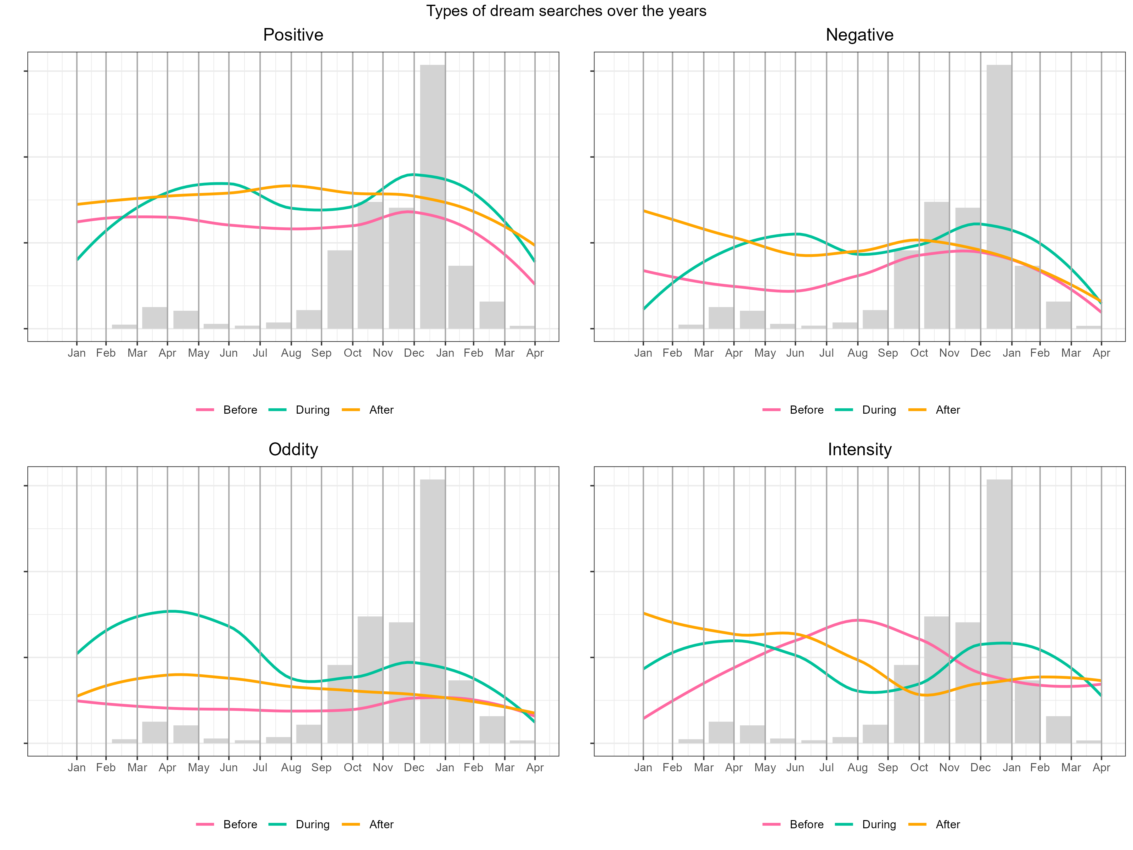 line plots of each dream type with coloured lines to show trends before and during and after