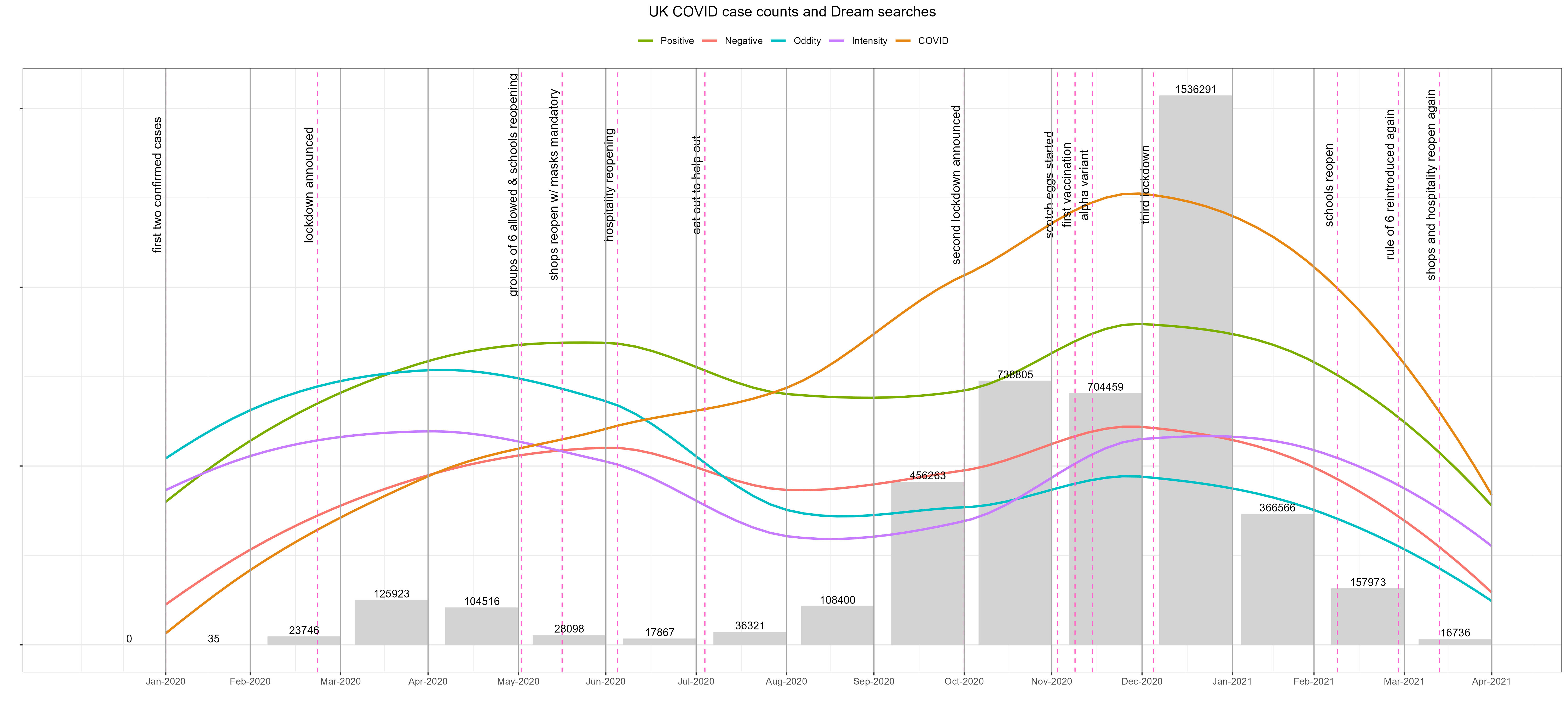 bar plot of covid case counts and lines showing dream search trends