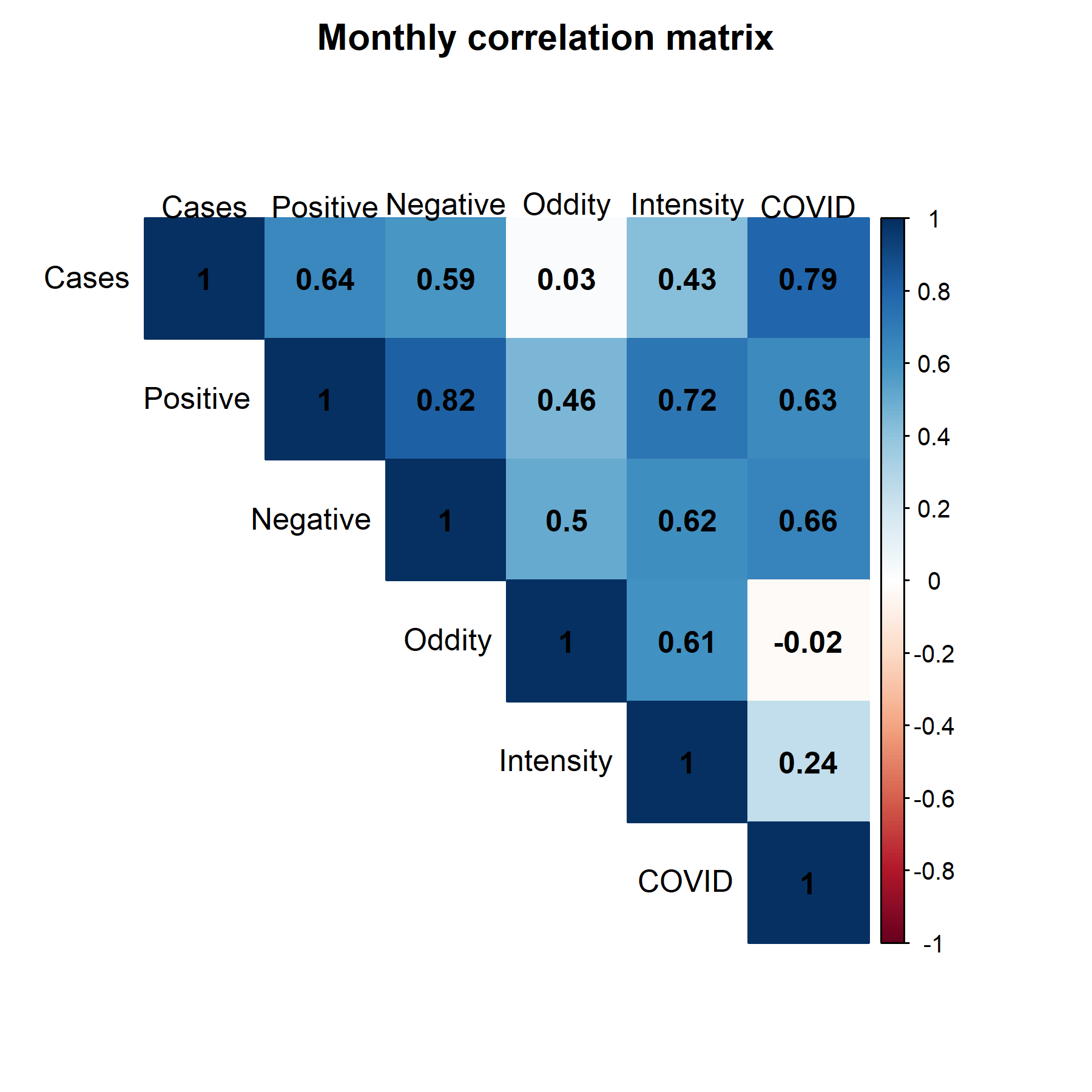 monthly correlation matrix