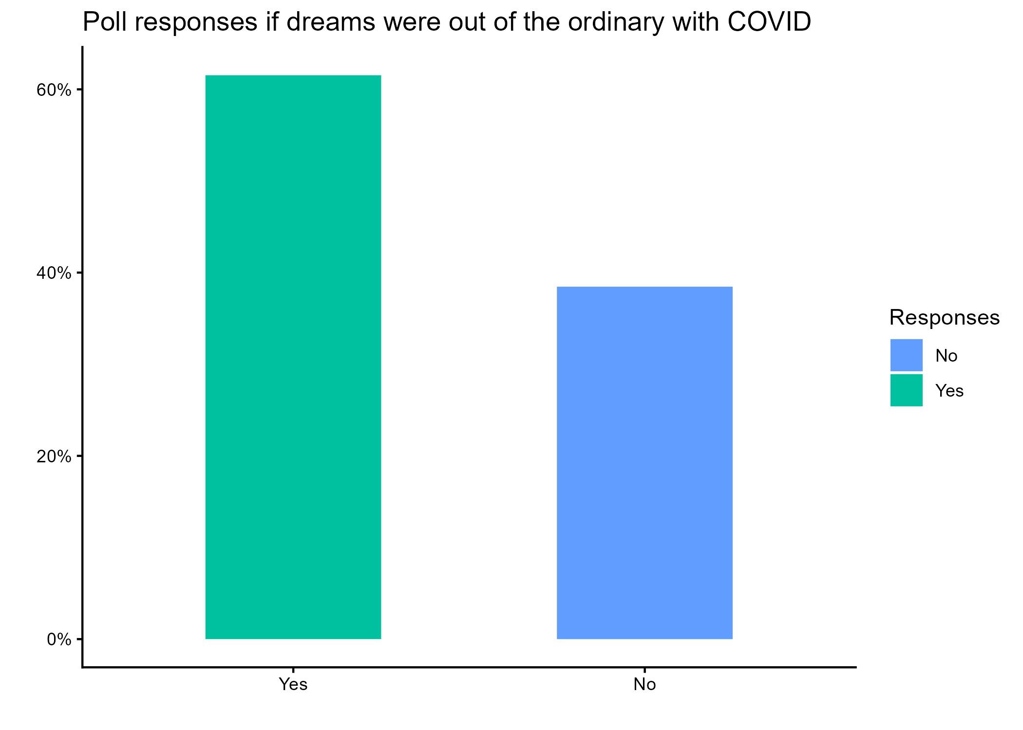 bar plot of poll responses with yes at 60 percent