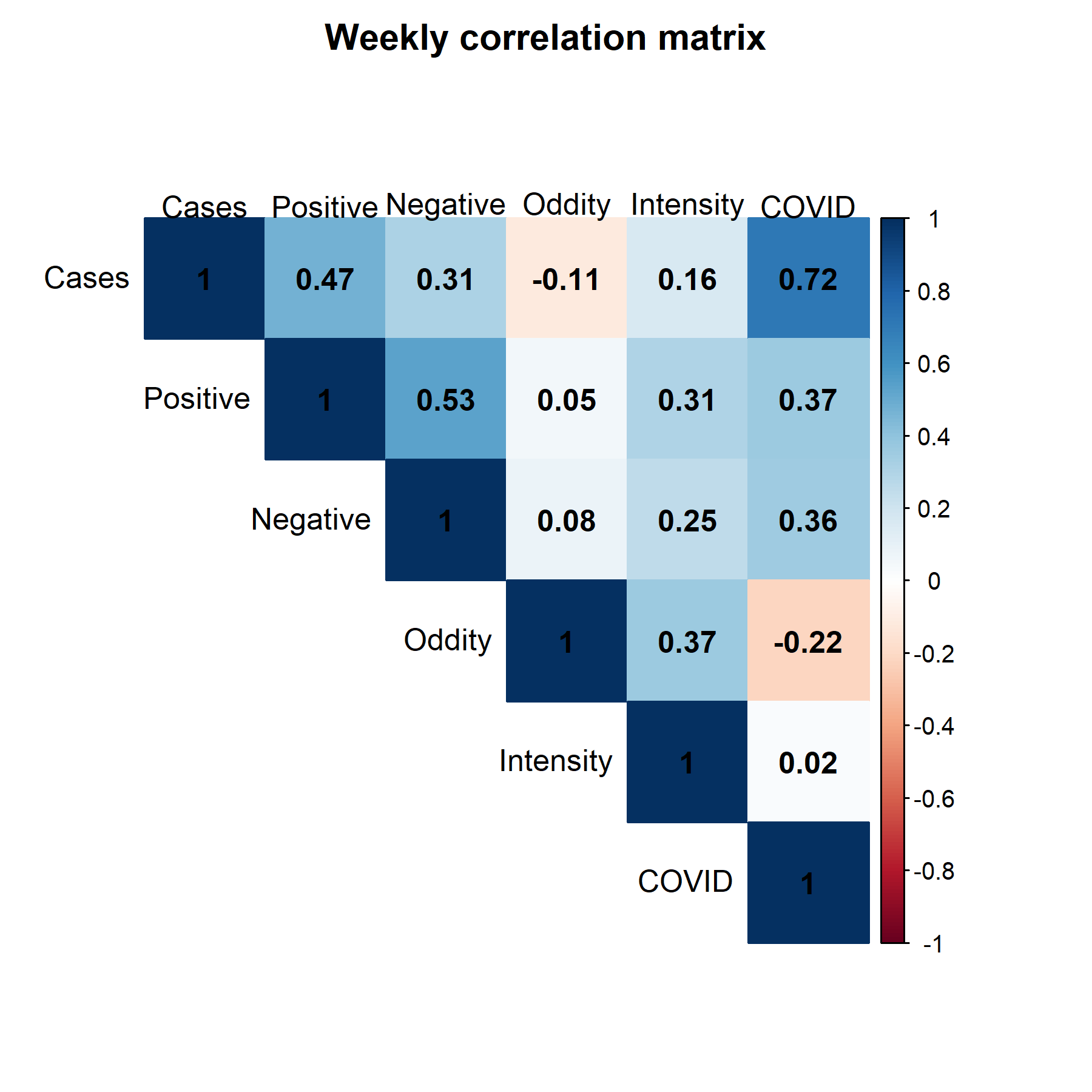 weekly correlation matrix