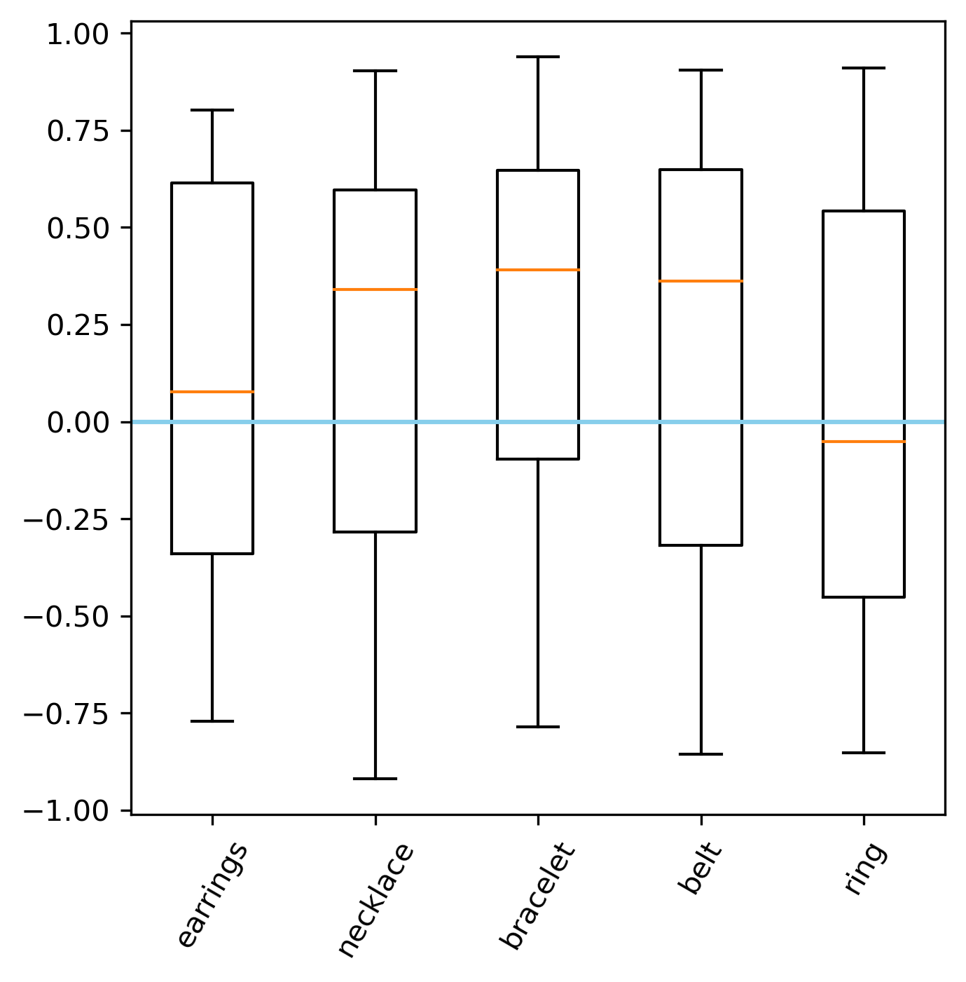 boxplot of sentiment for accessories
