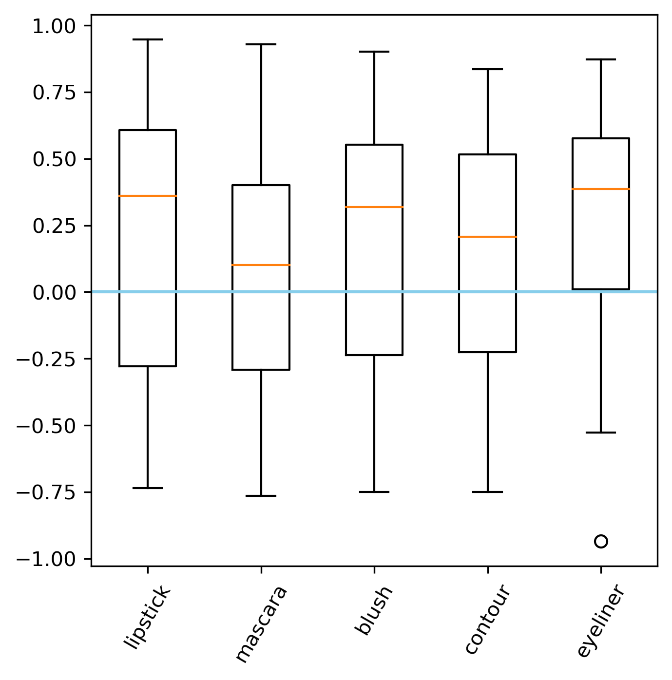boxplot of sentiment for make up