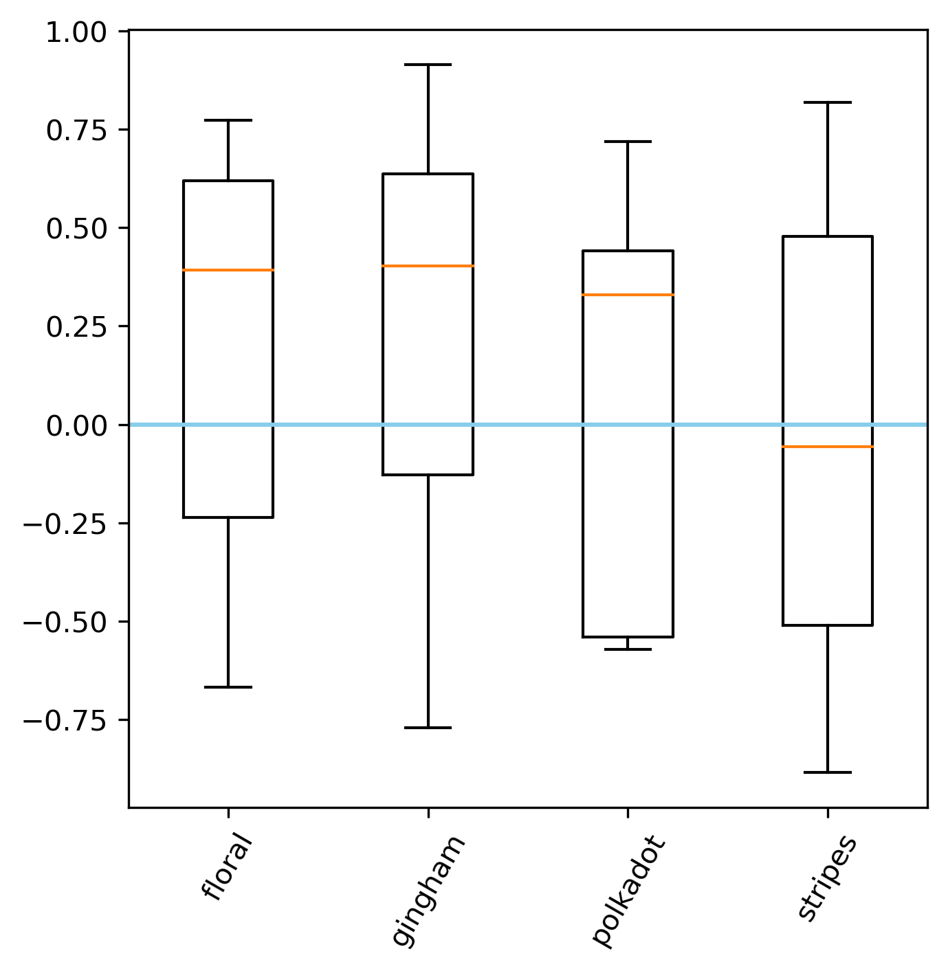 boxplot of sentiment for patterns