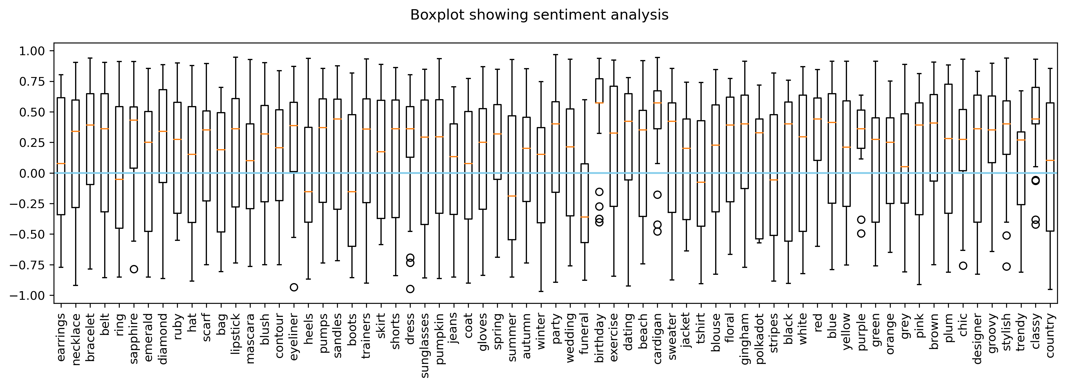 sentiment scores boxplots