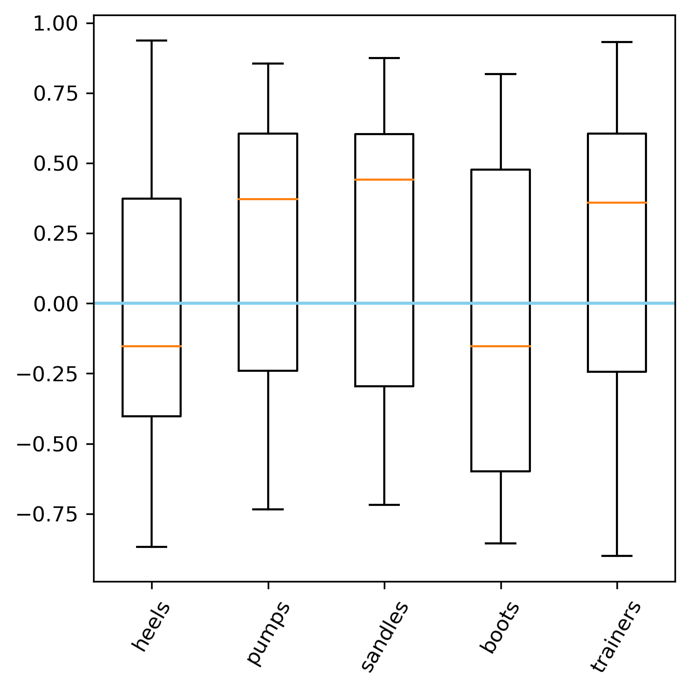 boxplot of sentiment for shoes