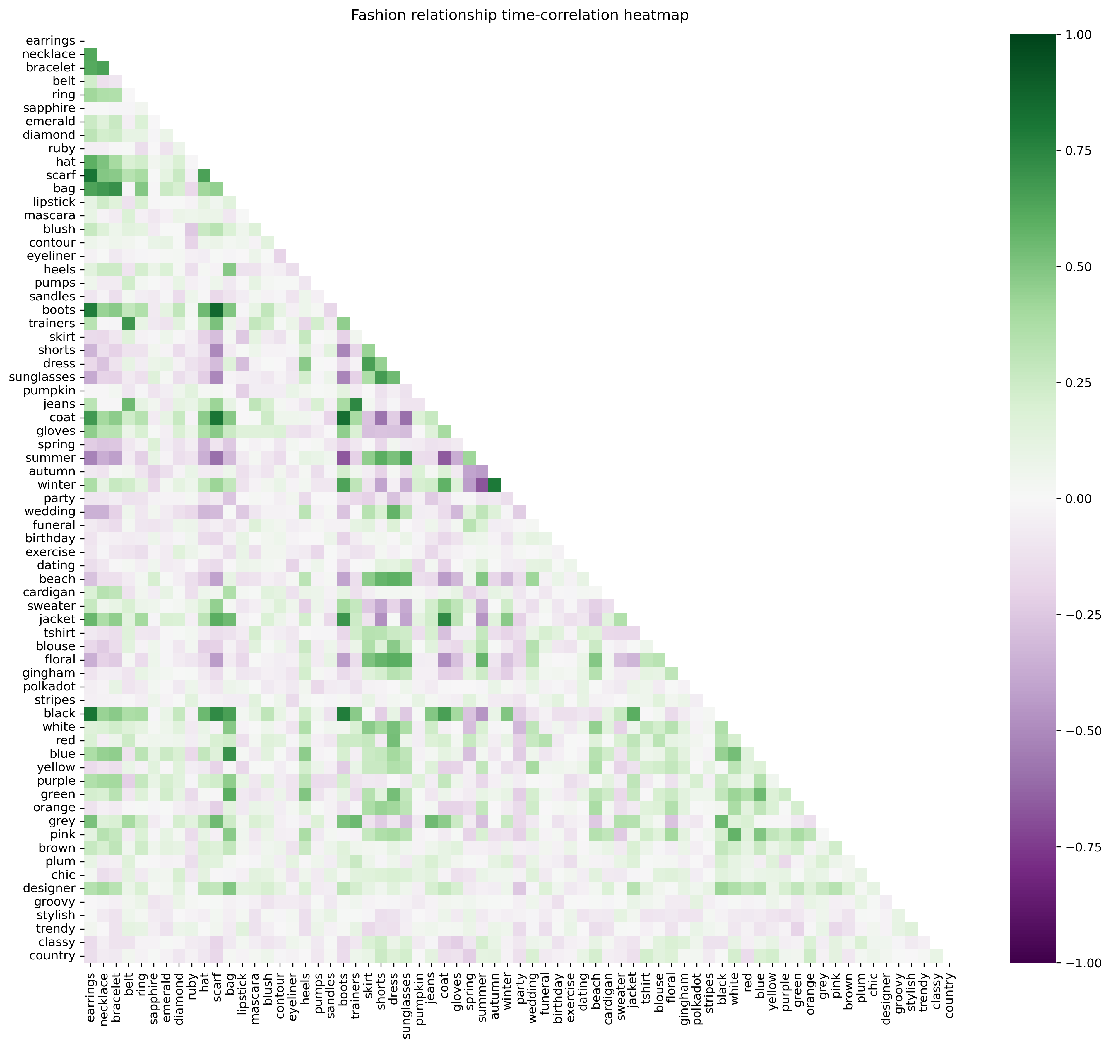 trends correlation matrix