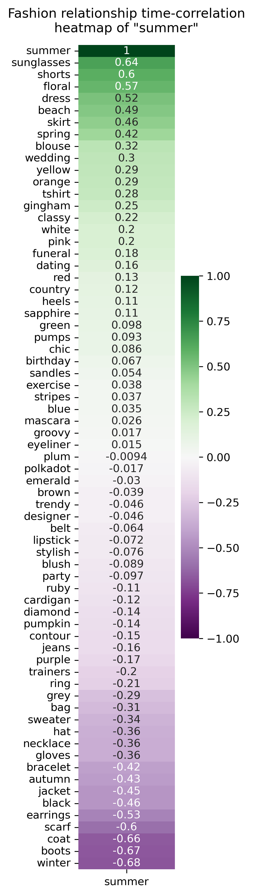 heatmap of summer correlations