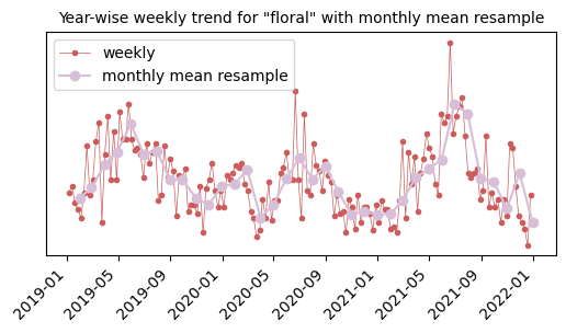 weekly trend floral