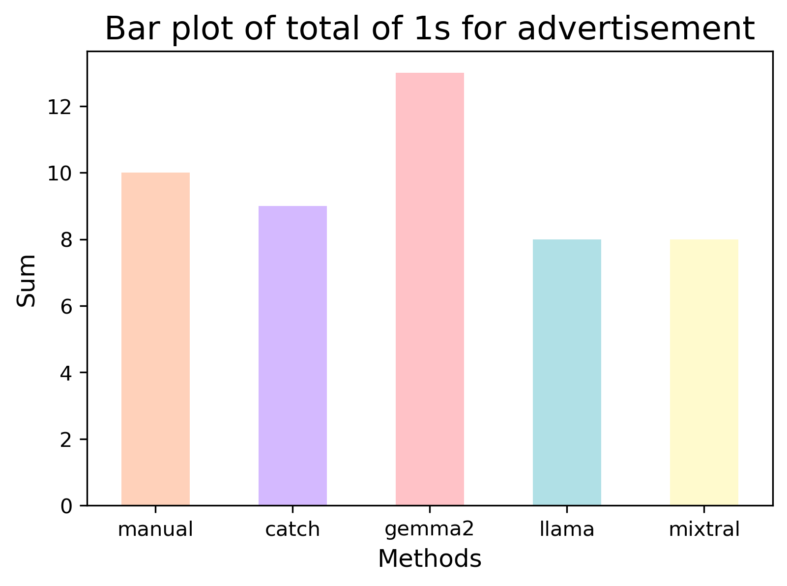 bar plot for advertisement