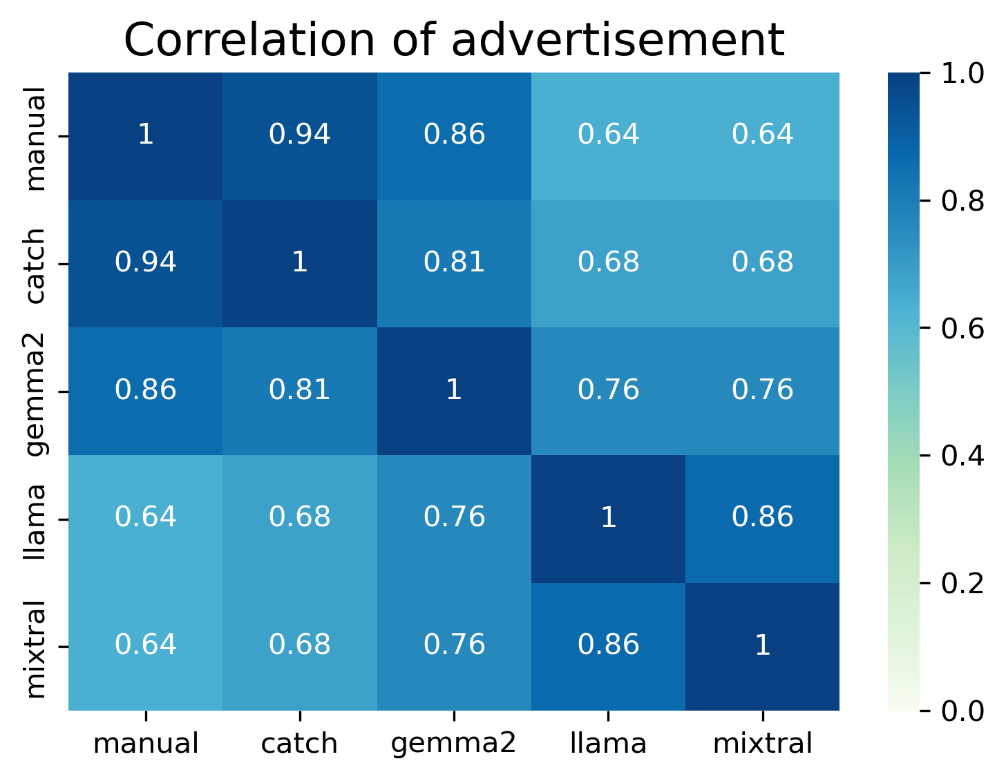 correlation plot for advertisement