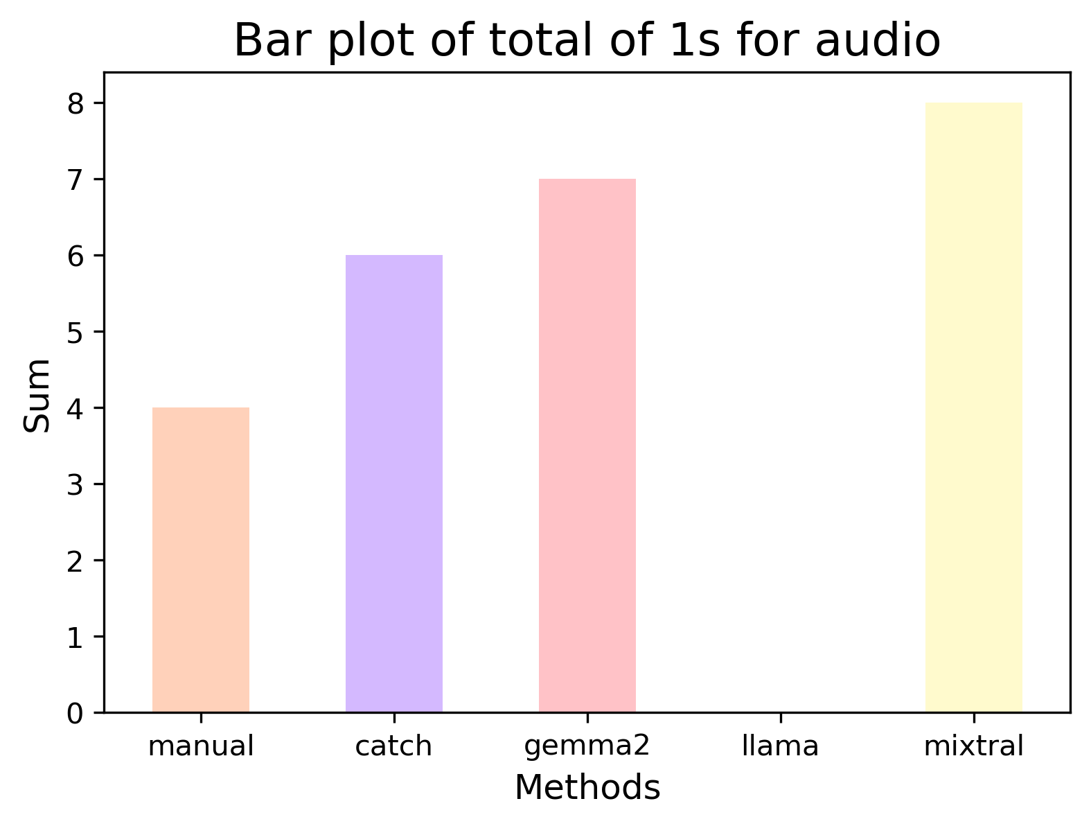 bar plot for audio