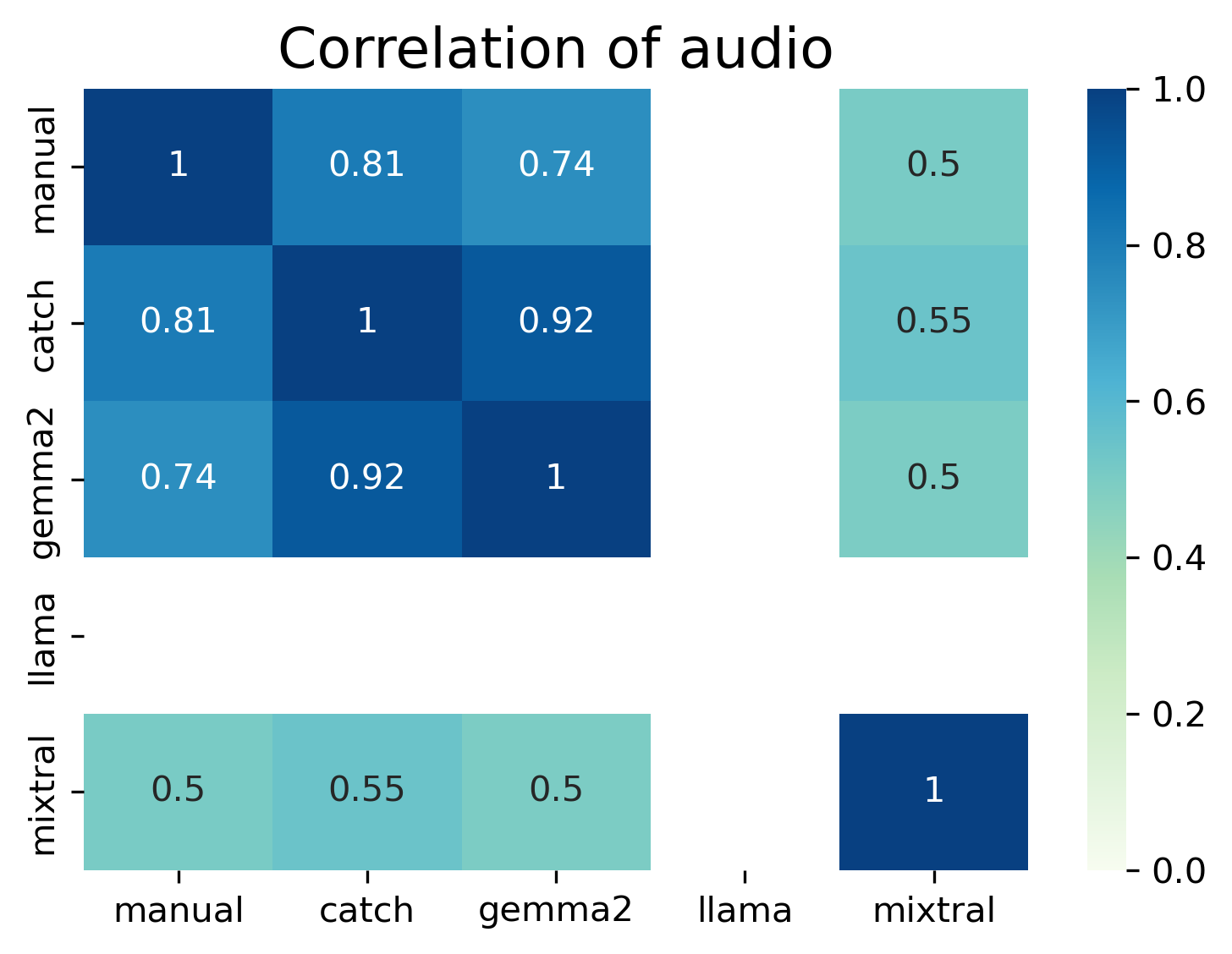 correlation plot for audio