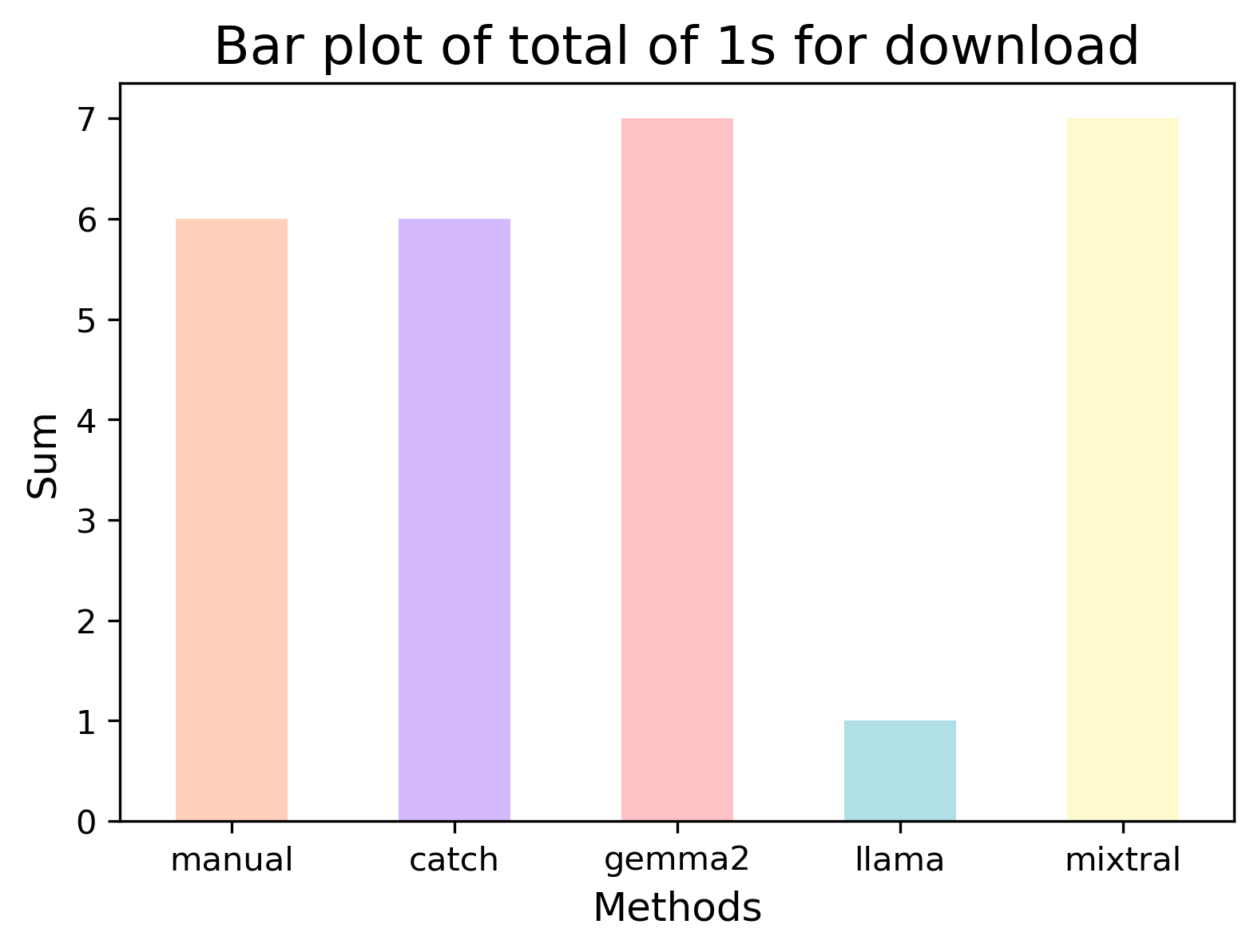 bar plot for download