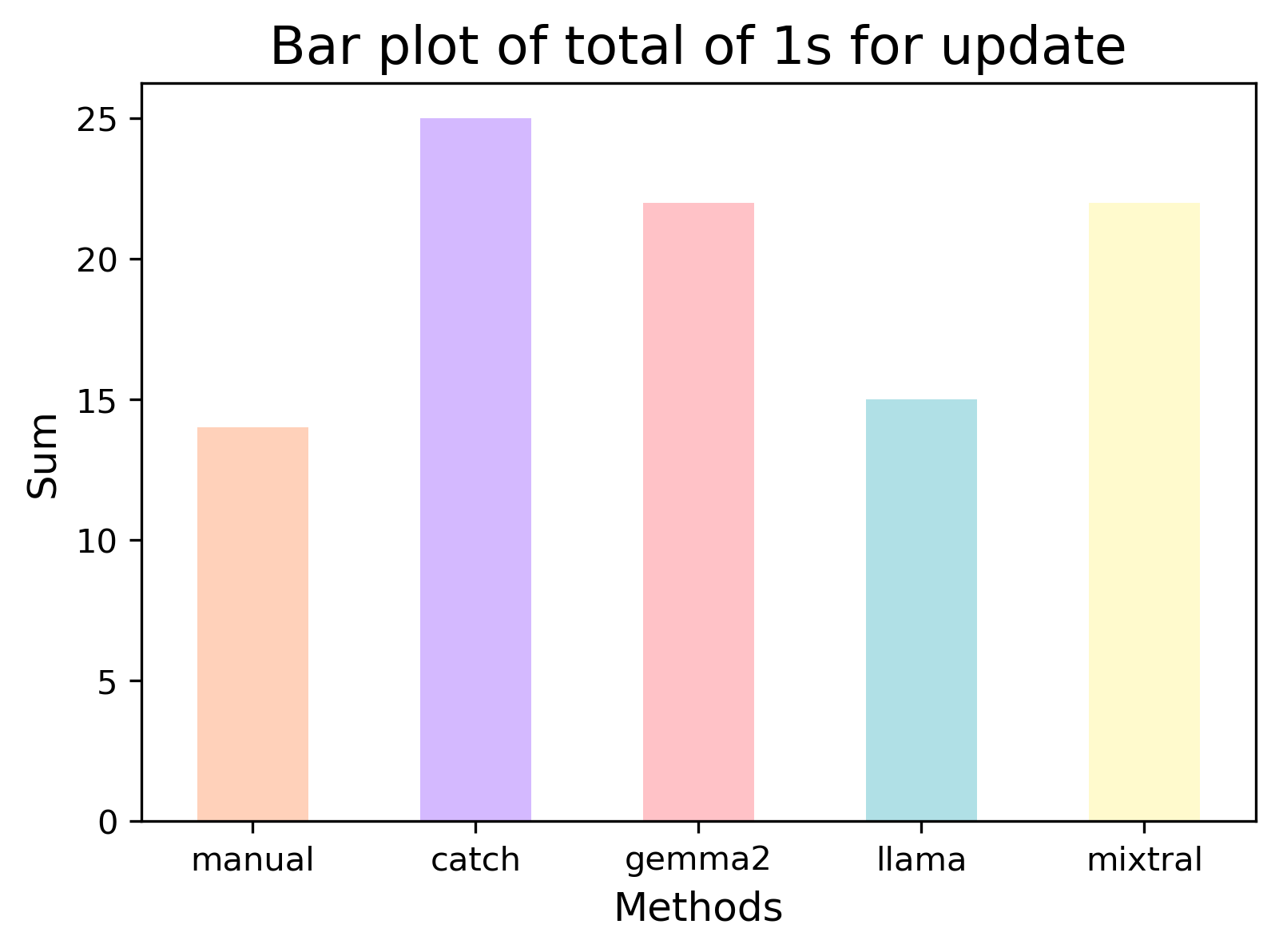 bar plot for update