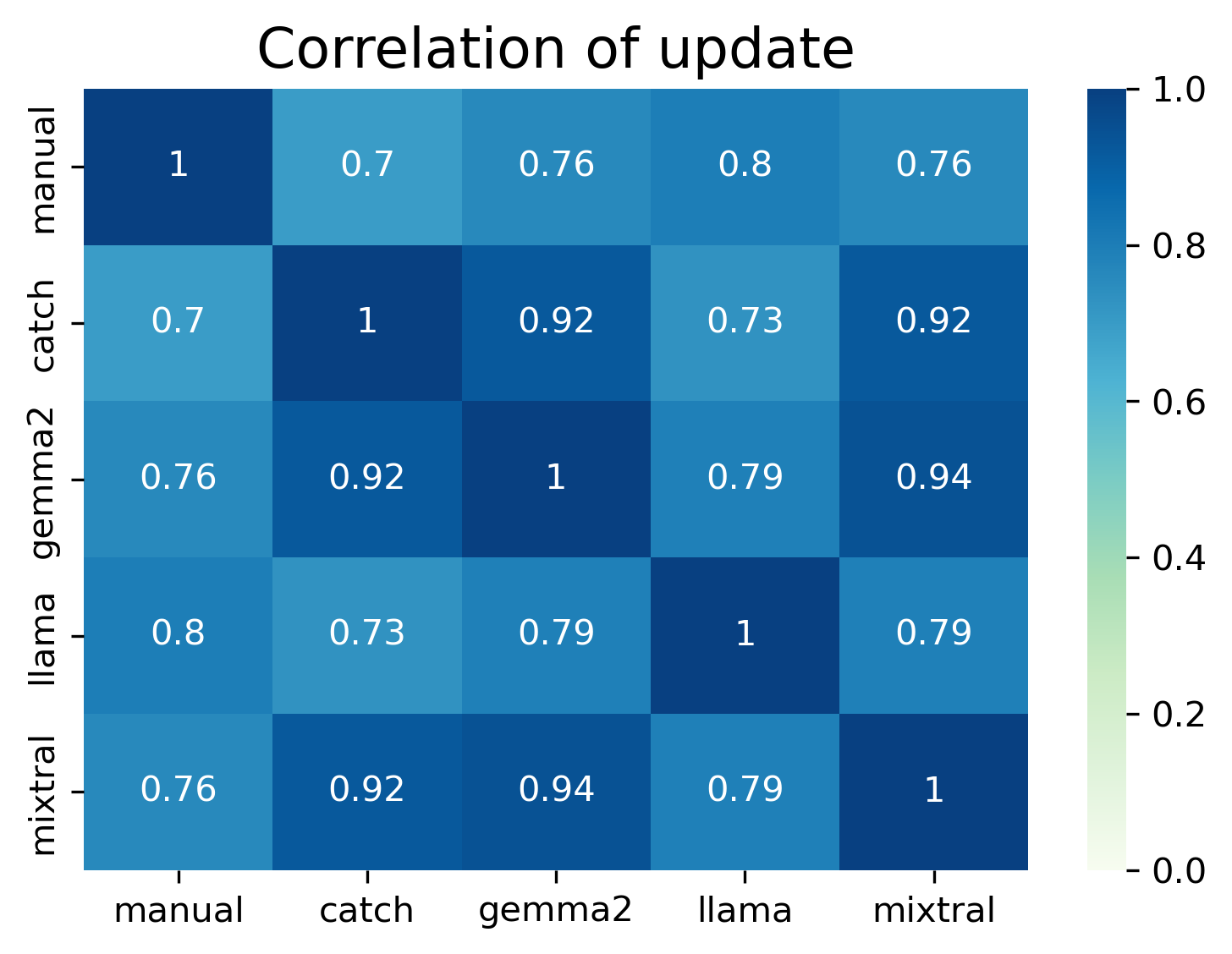 correlation plot for update