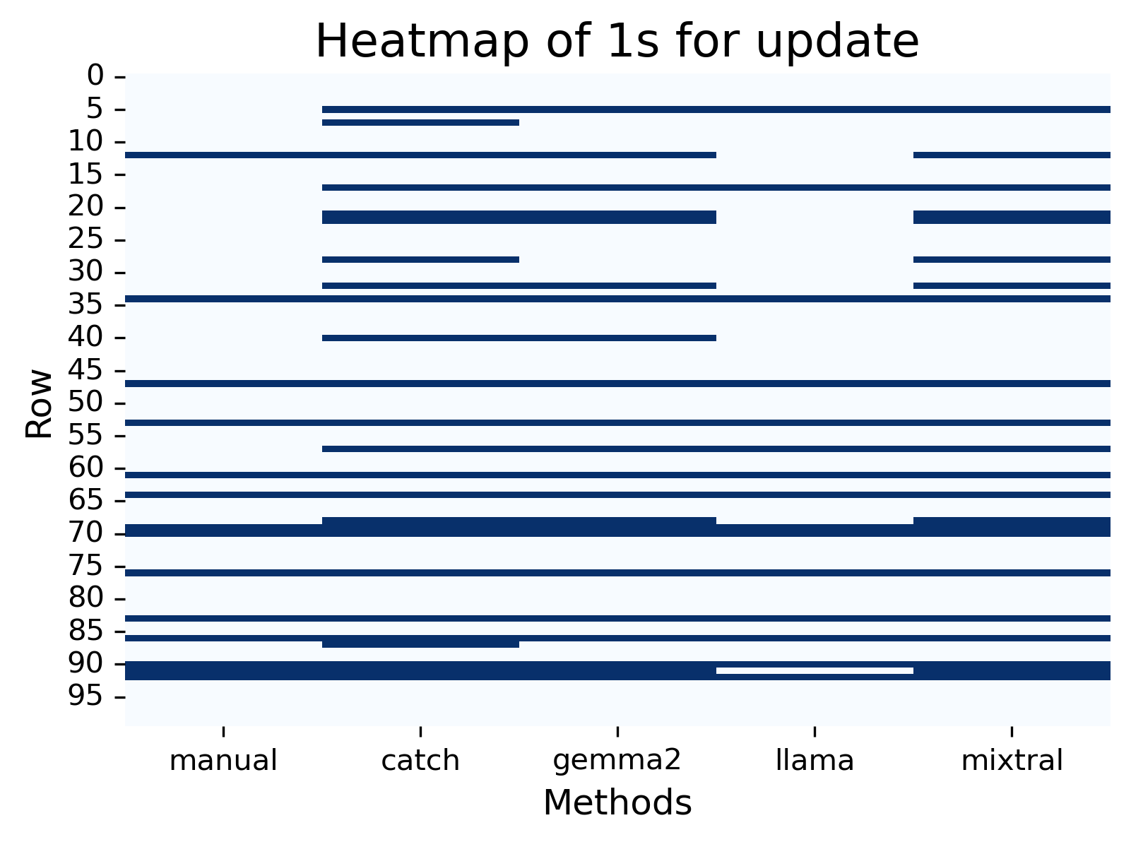 heatmap for update