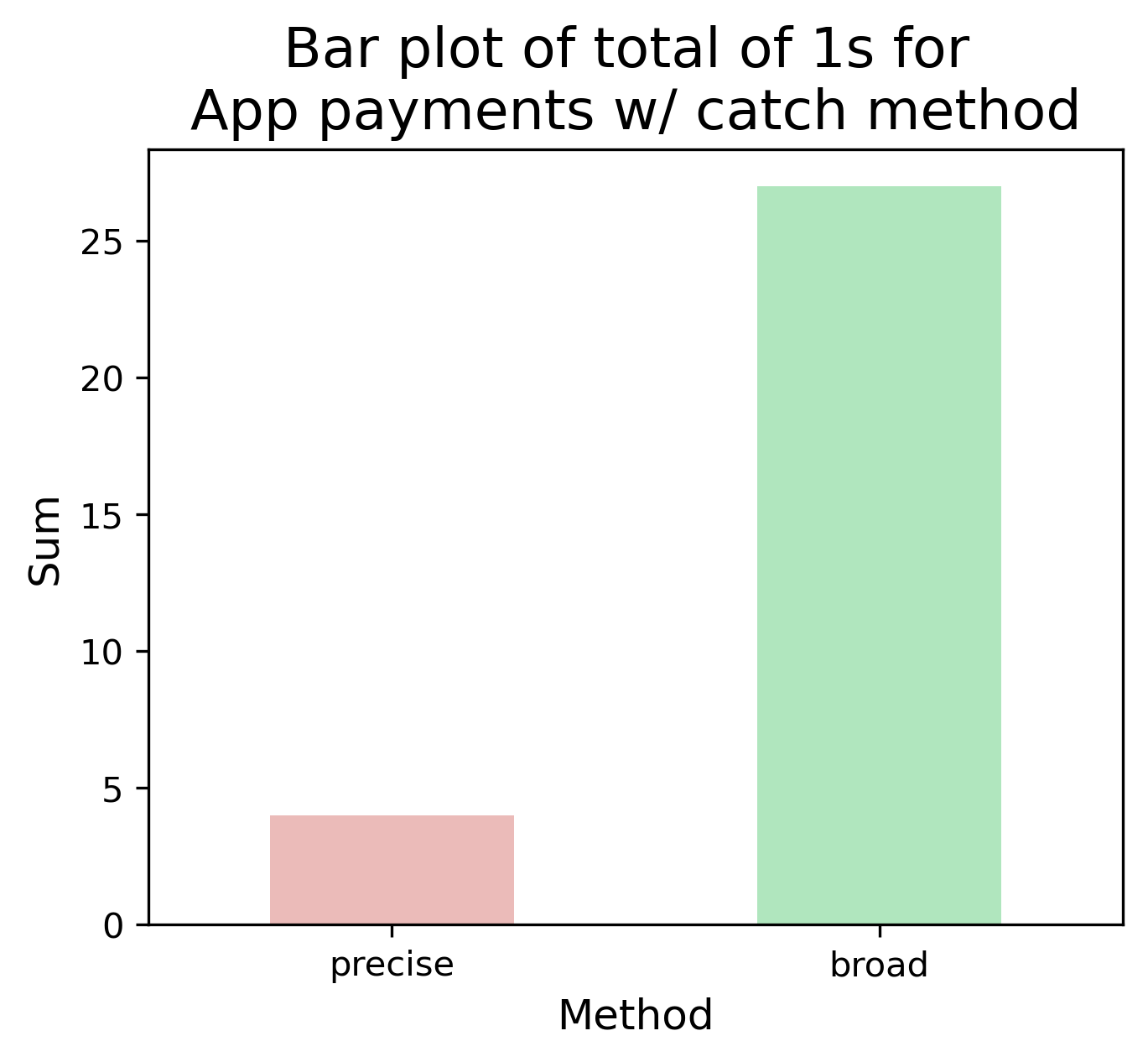 bar plot for catch