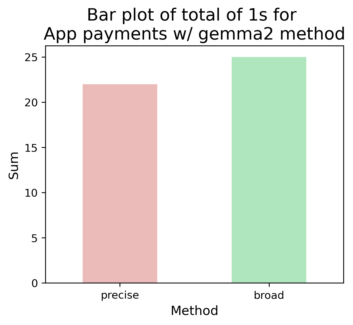 bar plot for gemma