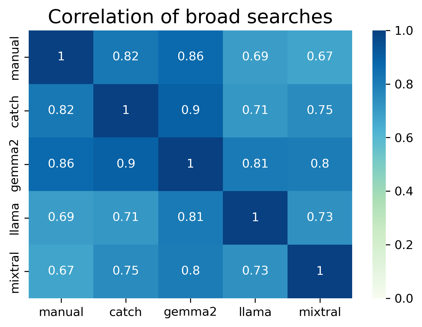 correlation plot for broad