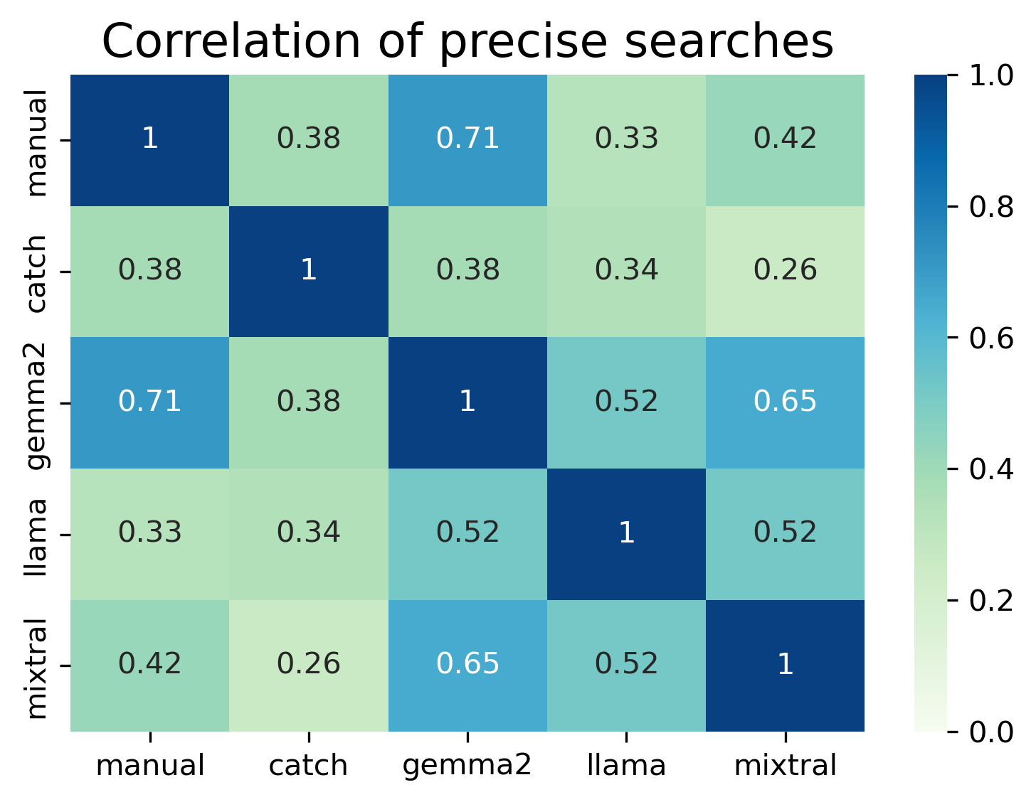 correlation plot for precise