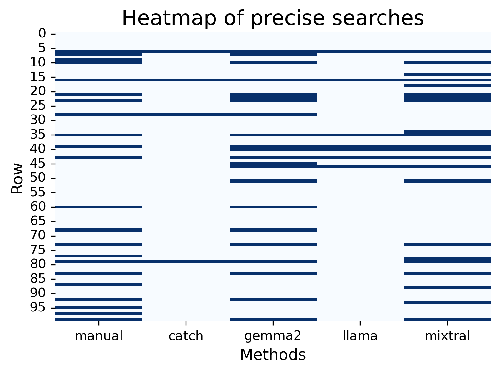 heatmap for precise