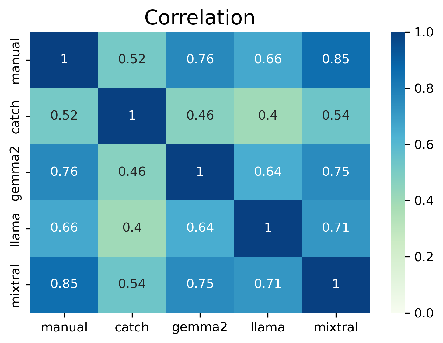 correlation plot for sentiment