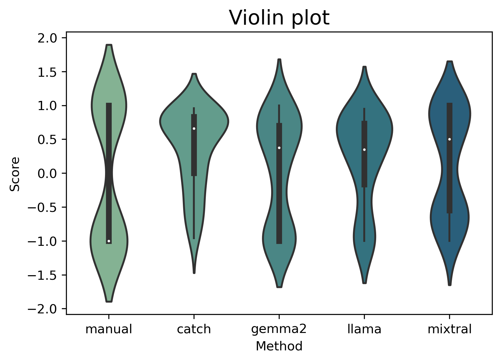 violin plot for sentiment