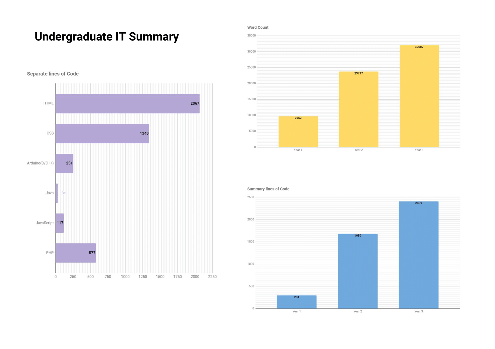 barplots showing my undergraduate summaries